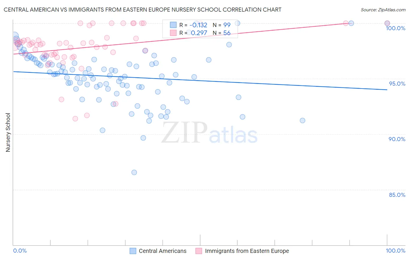 Central American vs Immigrants from Eastern Europe Nursery School