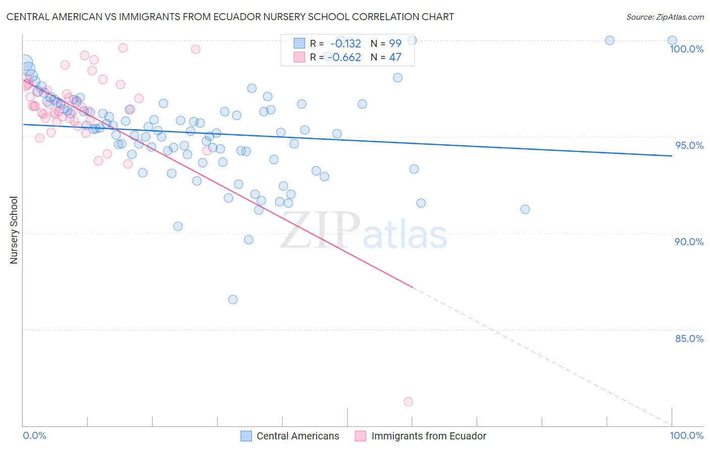 Central American vs Immigrants from Ecuador Nursery School