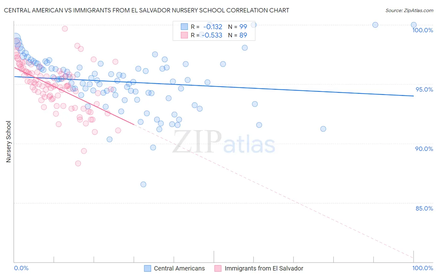 Central American vs Immigrants from El Salvador Nursery School