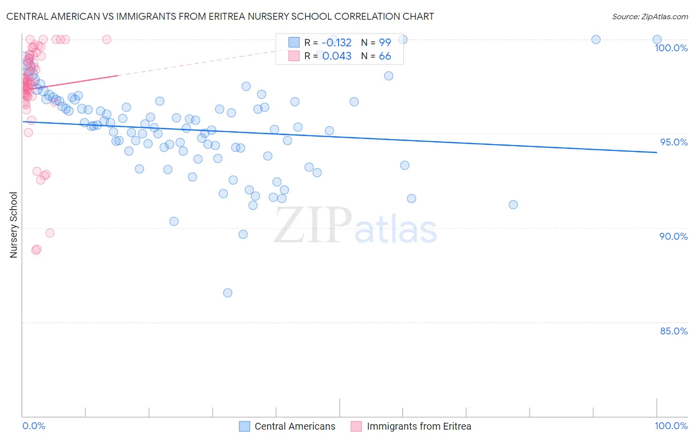 Central American vs Immigrants from Eritrea Nursery School
