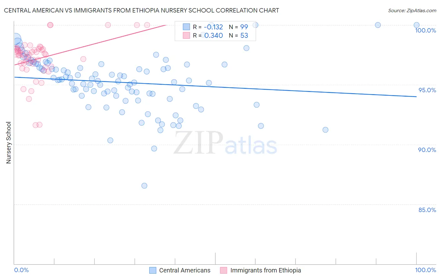 Central American vs Immigrants from Ethiopia Nursery School