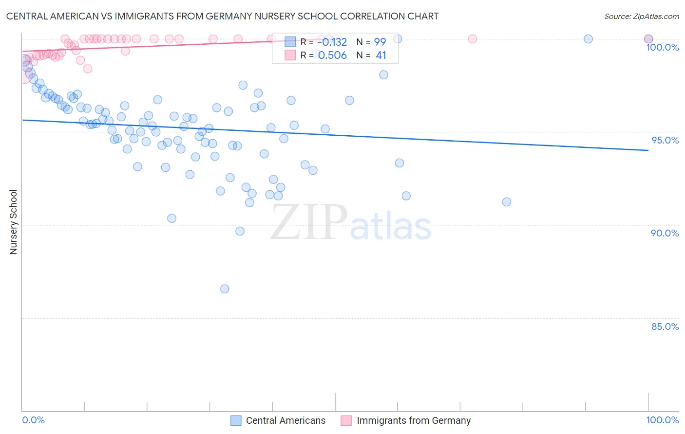 Central American vs Immigrants from Germany Nursery School