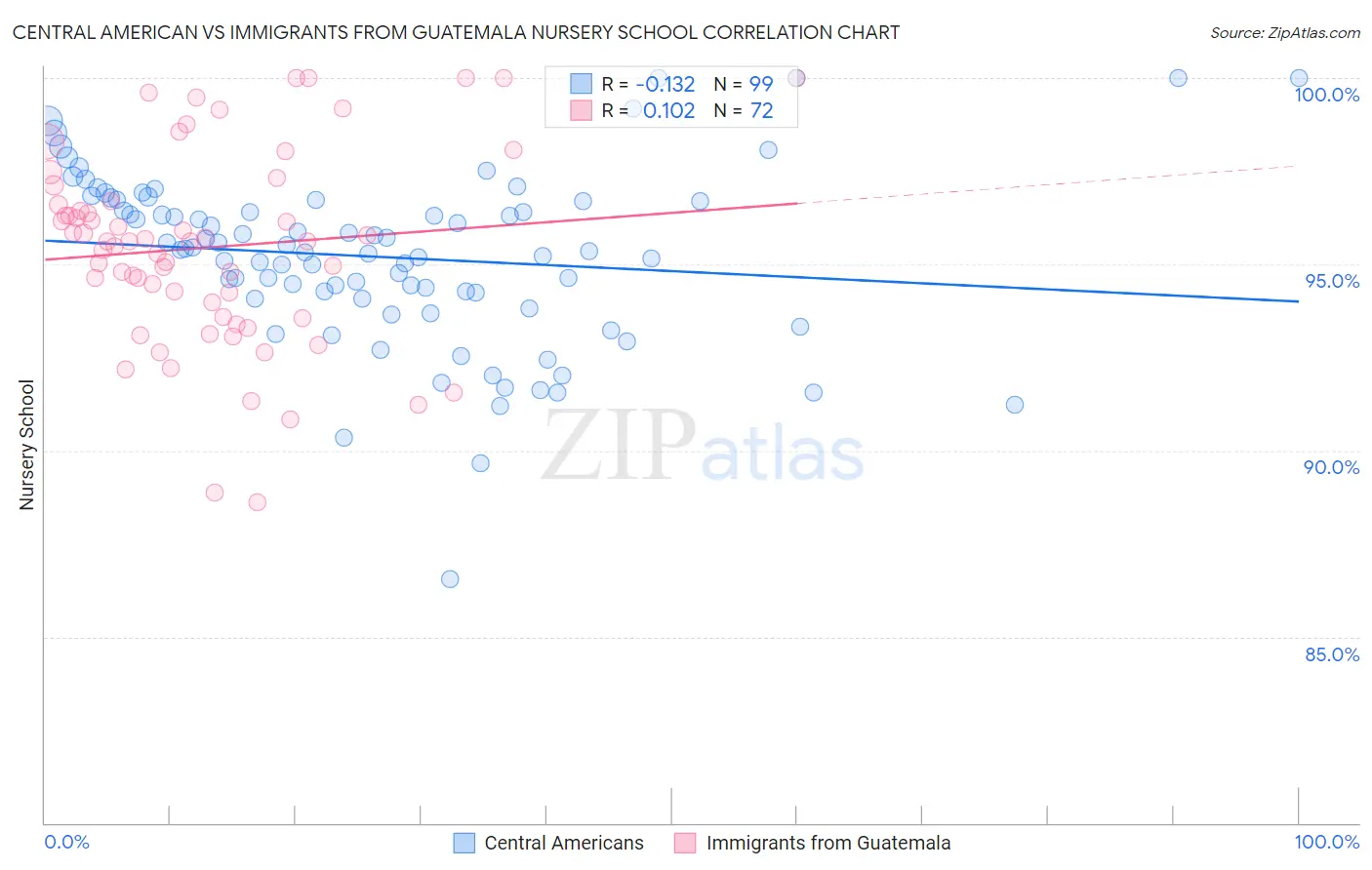 Central American vs Immigrants from Guatemala Nursery School