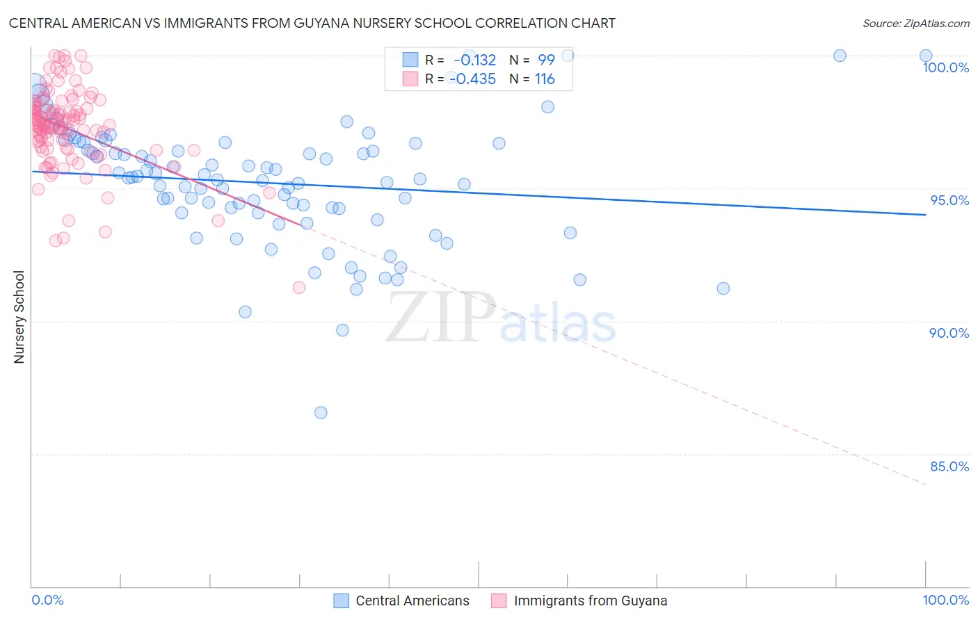 Central American vs Immigrants from Guyana Nursery School
