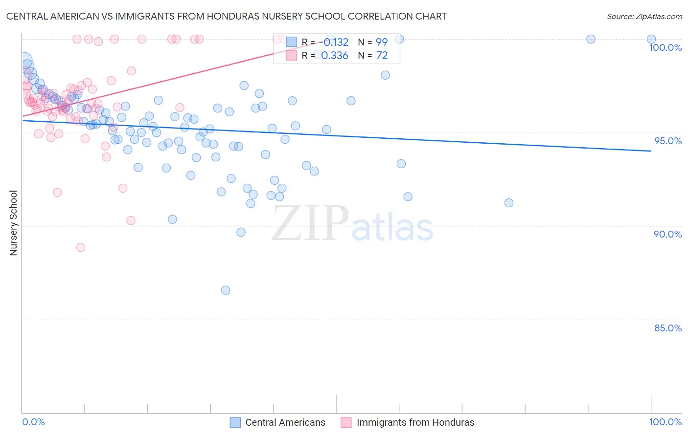 Central American vs Immigrants from Honduras Nursery School