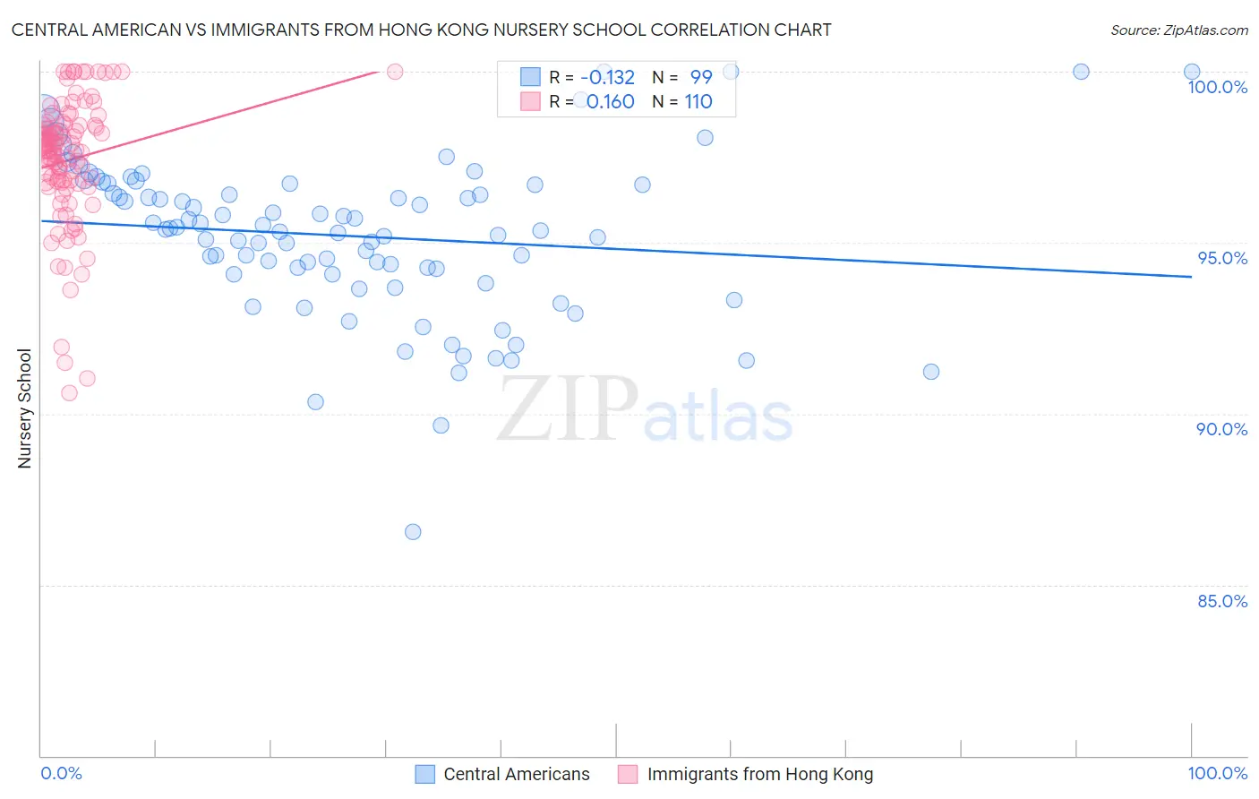 Central American vs Immigrants from Hong Kong Nursery School