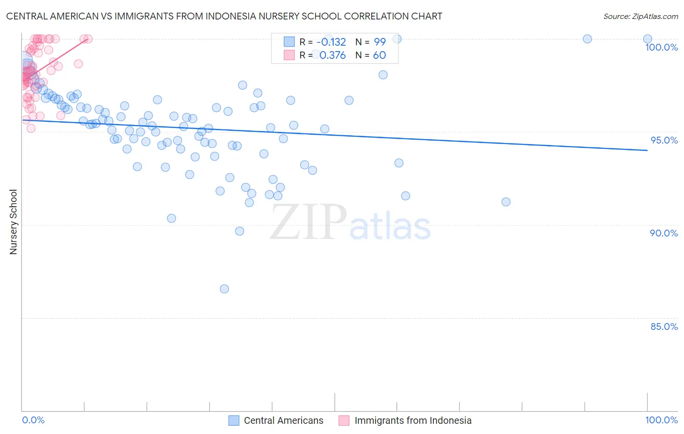 Central American vs Immigrants from Indonesia Nursery School