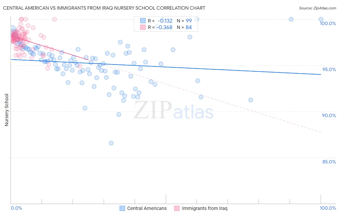 Central American vs Immigrants from Iraq Nursery School
