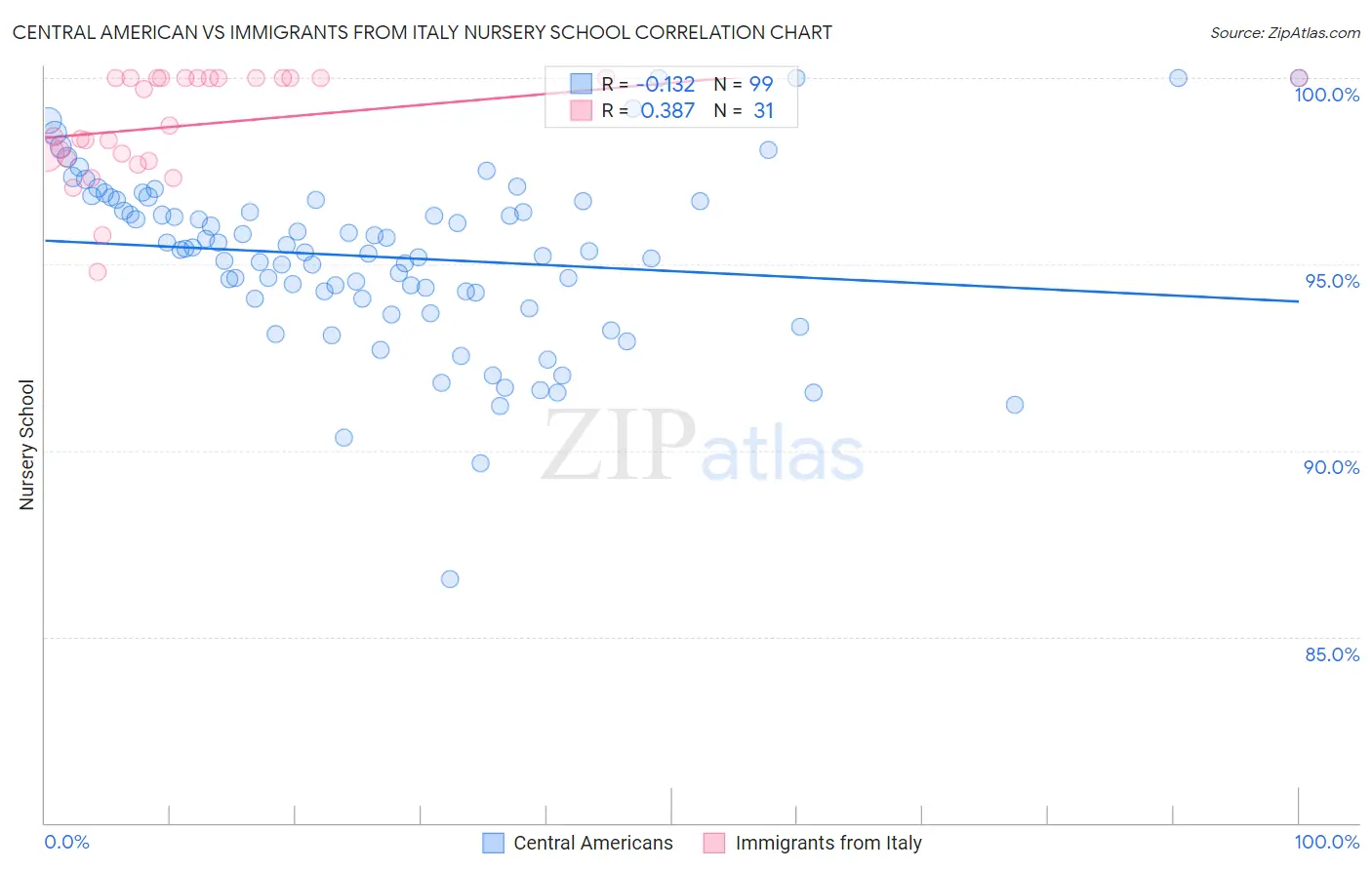 Central American vs Immigrants from Italy Nursery School