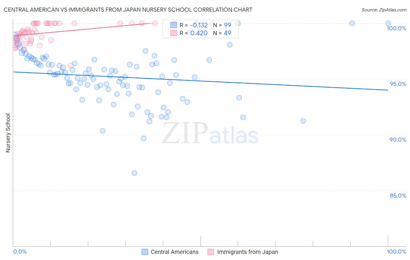 Central American vs Immigrants from Japan Nursery School