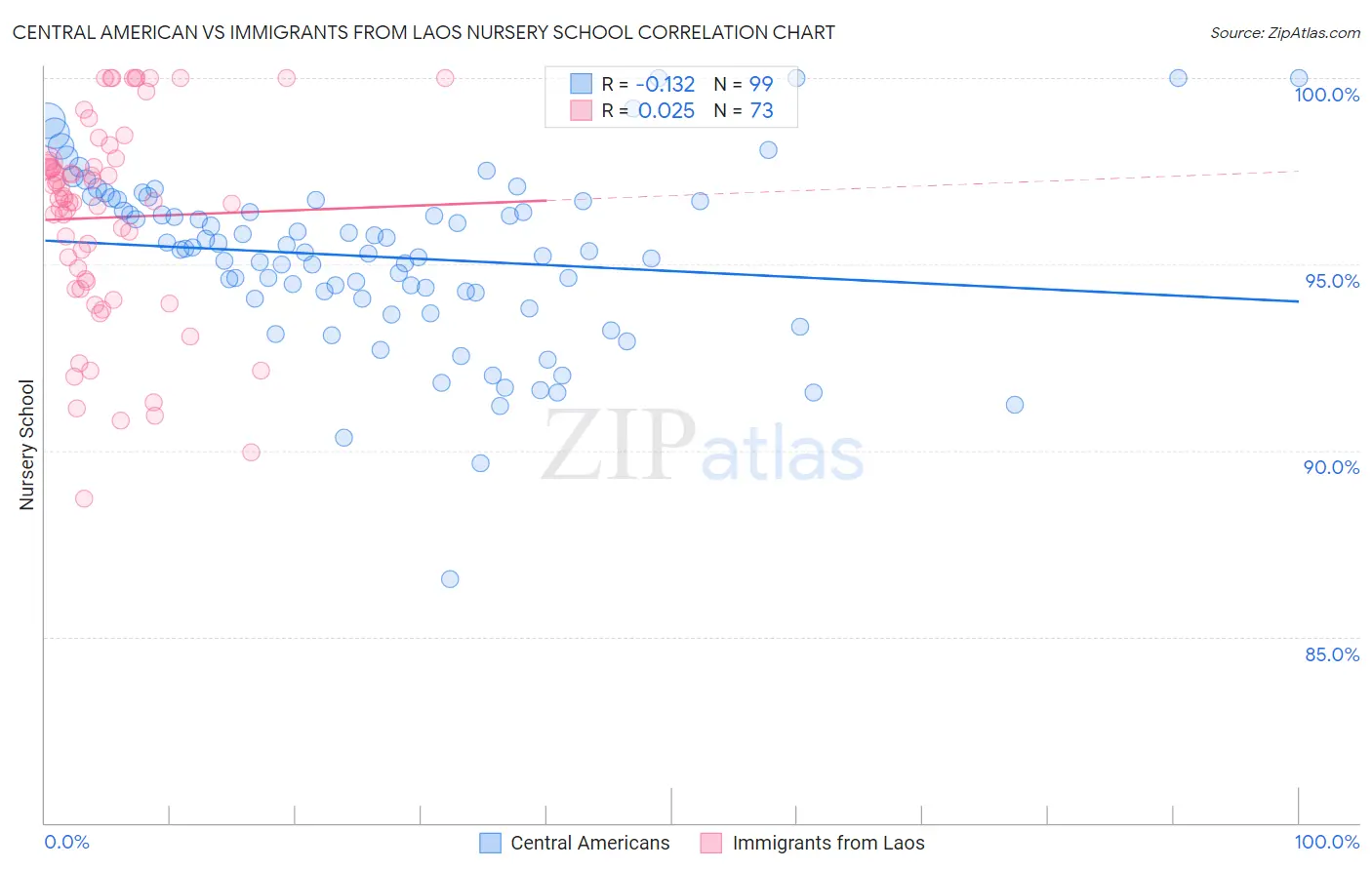 Central American vs Immigrants from Laos Nursery School