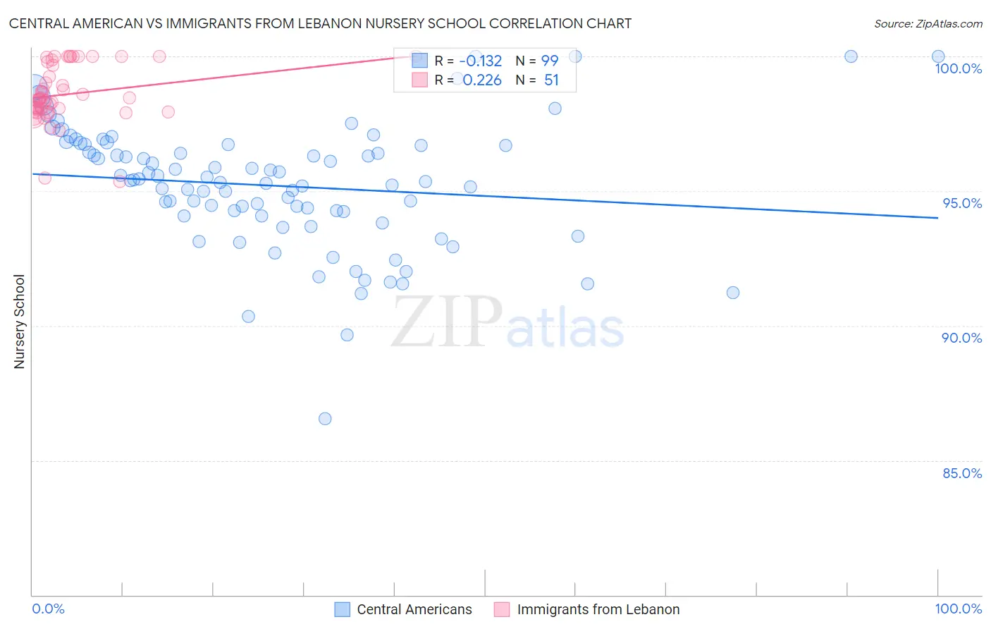 Central American vs Immigrants from Lebanon Nursery School