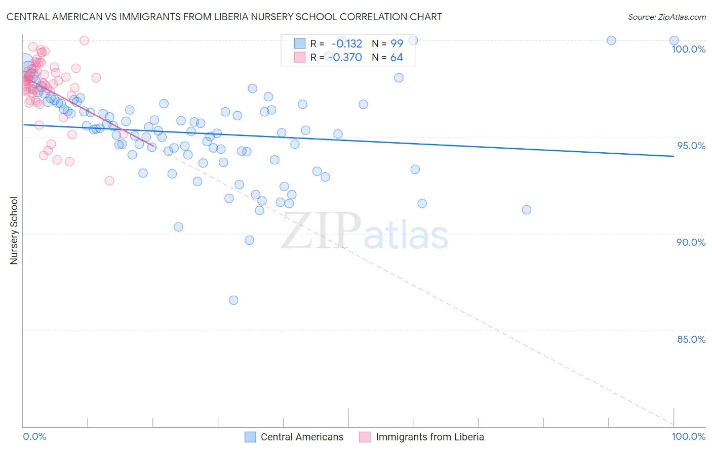 Central American vs Immigrants from Liberia Nursery School