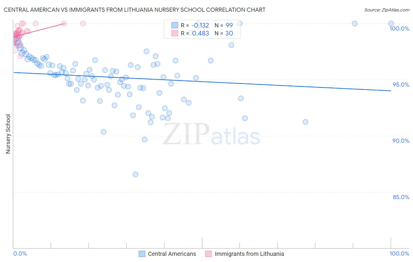 Central American vs Immigrants from Lithuania Nursery School