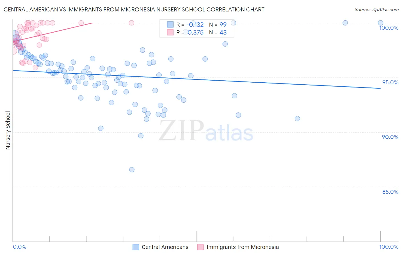 Central American vs Immigrants from Micronesia Nursery School