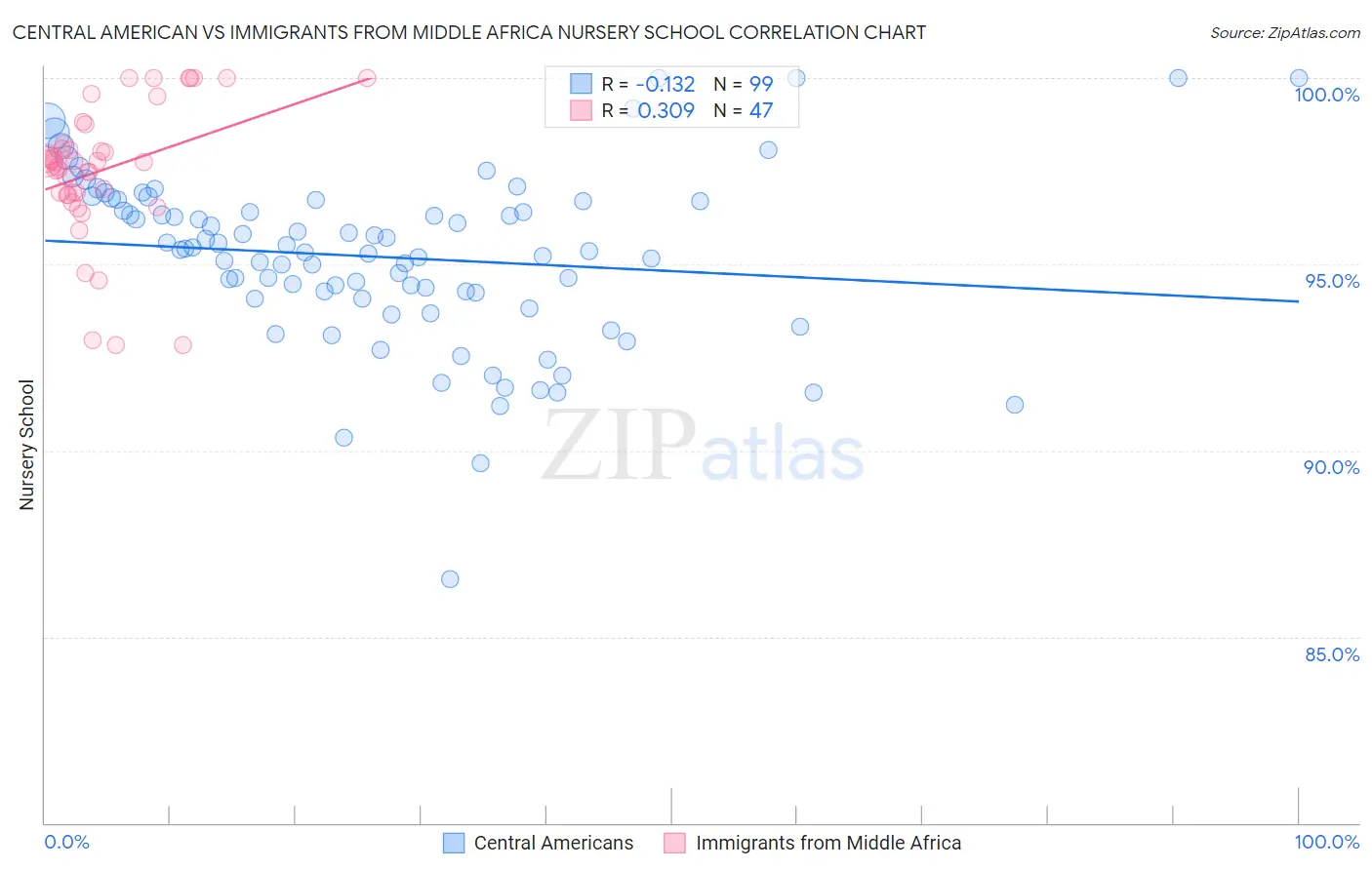 Central American vs Immigrants from Middle Africa Nursery School