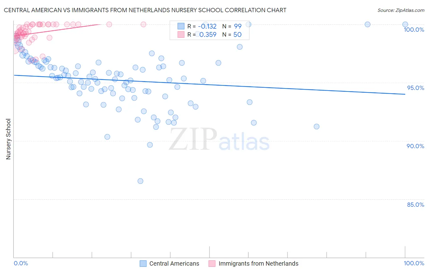 Central American vs Immigrants from Netherlands Nursery School