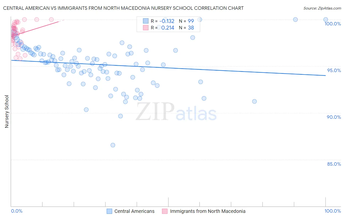 Central American vs Immigrants from North Macedonia Nursery School