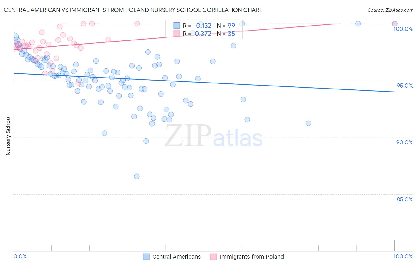 Central American vs Immigrants from Poland Nursery School