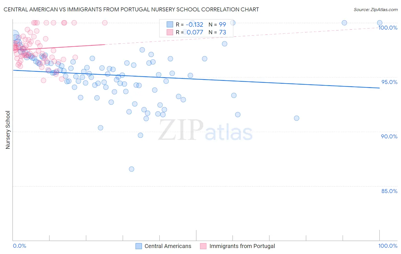 Central American vs Immigrants from Portugal Nursery School