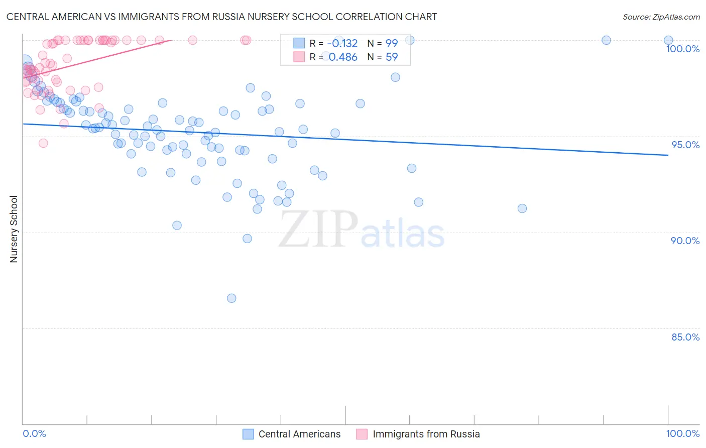 Central American vs Immigrants from Russia Nursery School