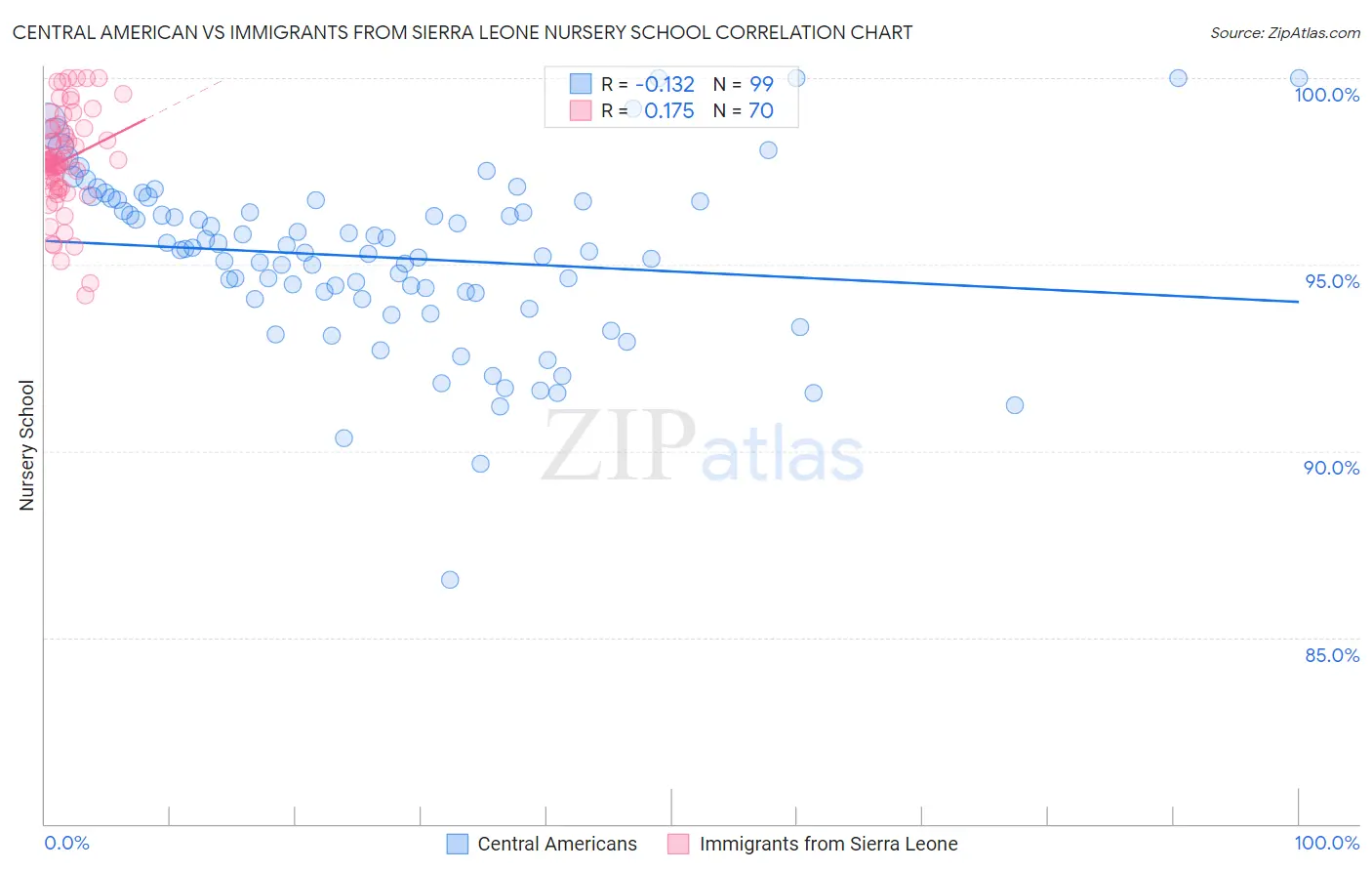 Central American vs Immigrants from Sierra Leone Nursery School