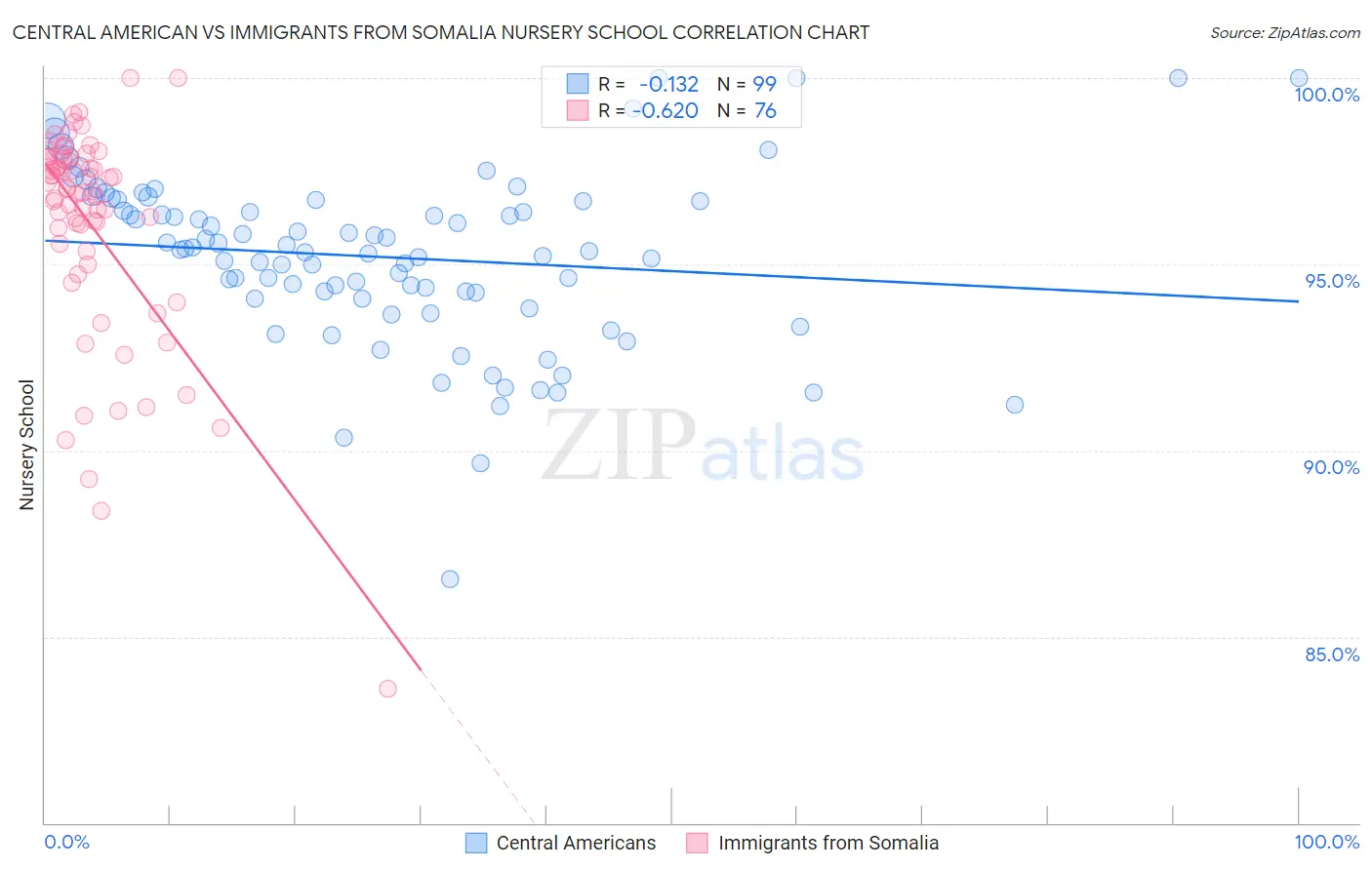 Central American vs Immigrants from Somalia Nursery School