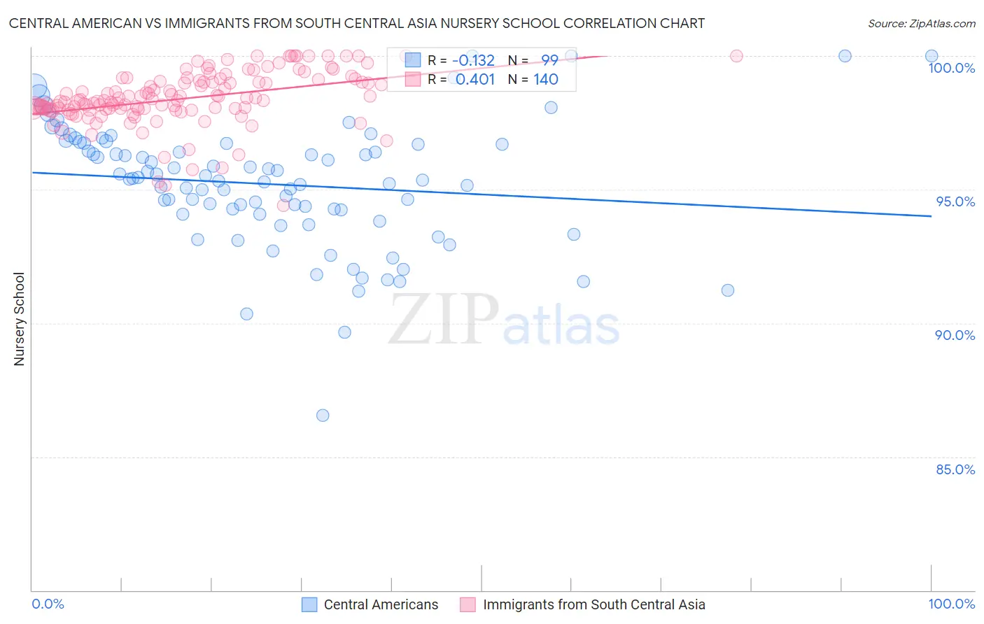 Central American vs Immigrants from South Central Asia Nursery School