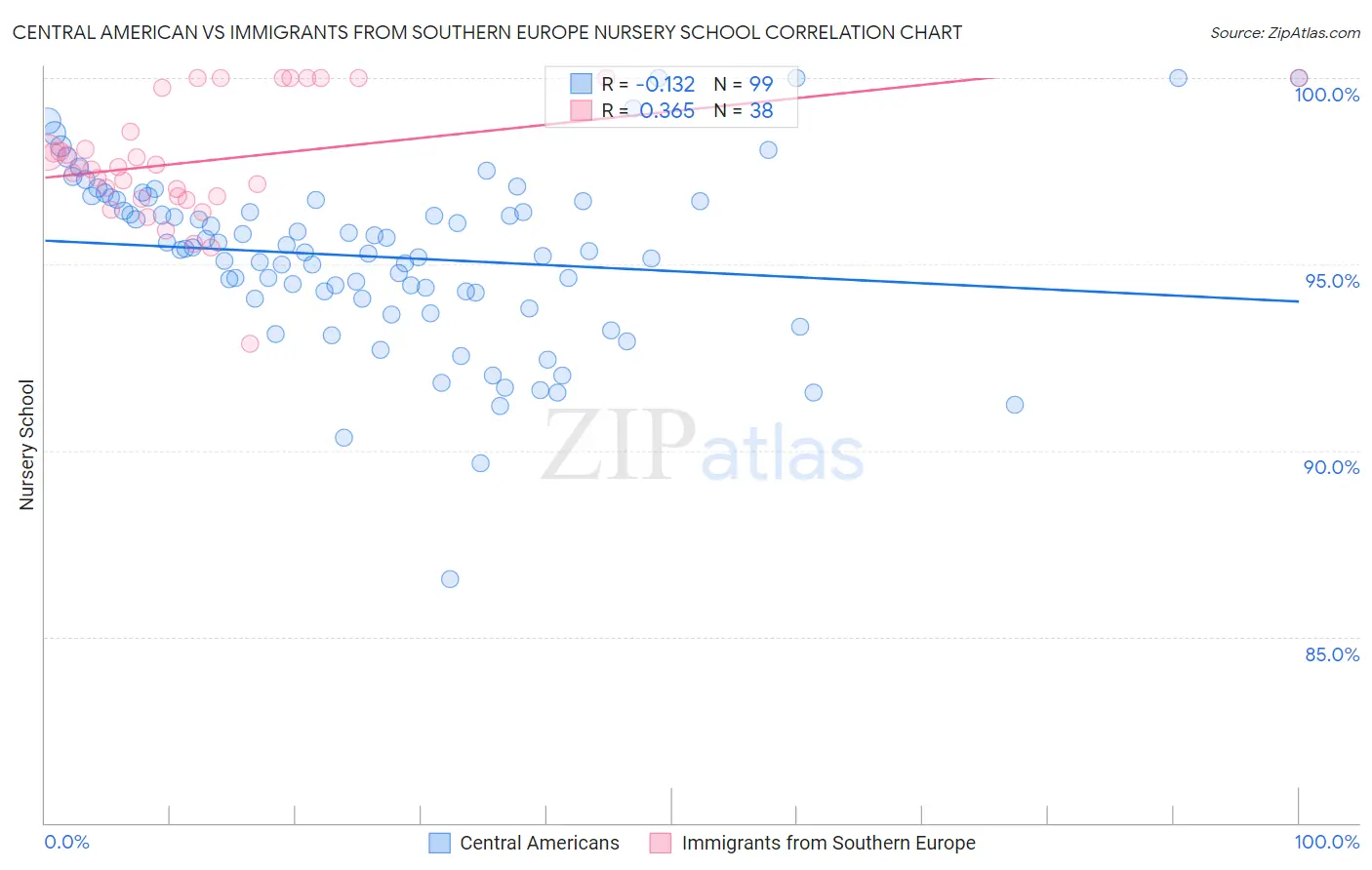 Central American vs Immigrants from Southern Europe Nursery School
