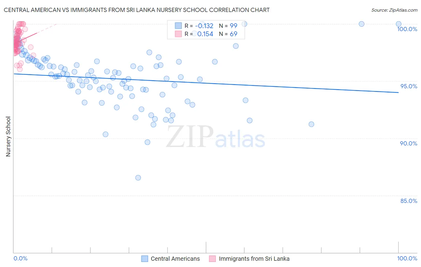 Central American vs Immigrants from Sri Lanka Nursery School