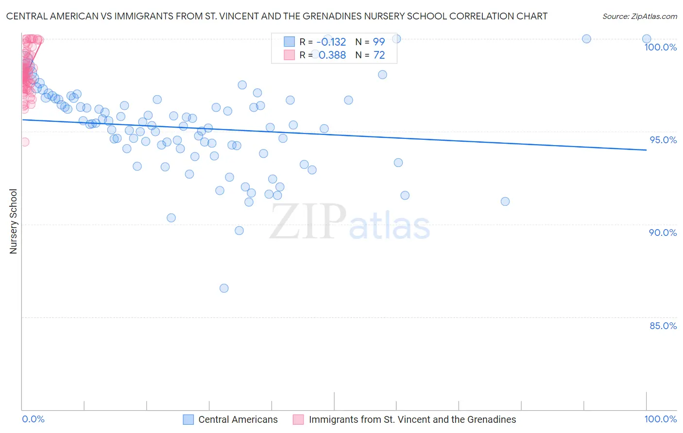 Central American vs Immigrants from St. Vincent and the Grenadines Nursery School