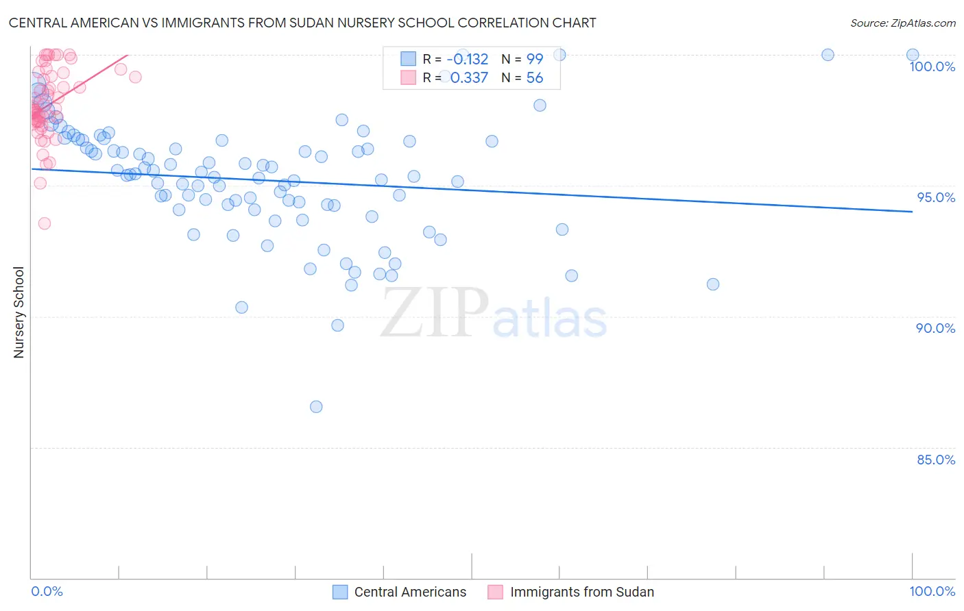 Central American vs Immigrants from Sudan Nursery School