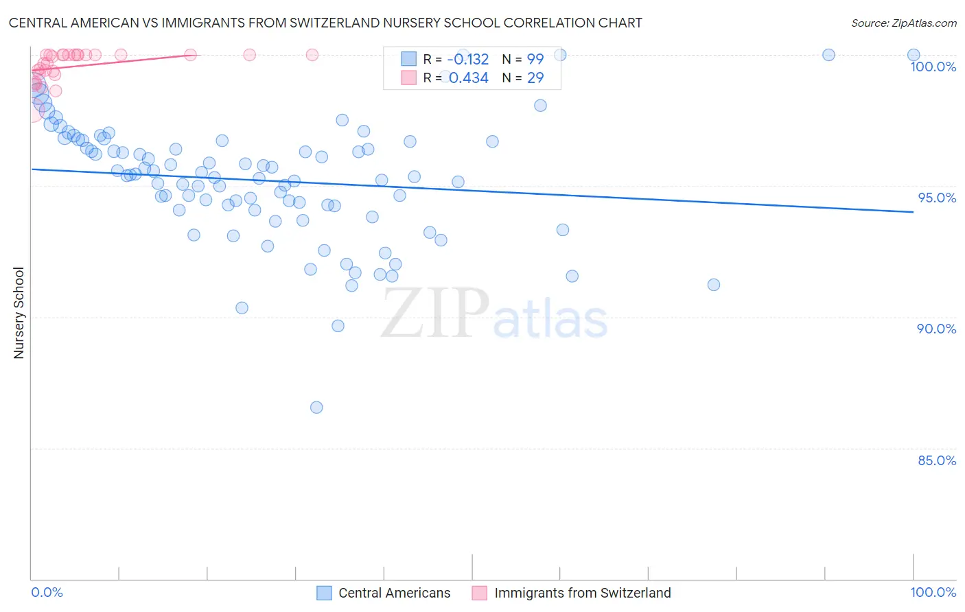 Central American vs Immigrants from Switzerland Nursery School