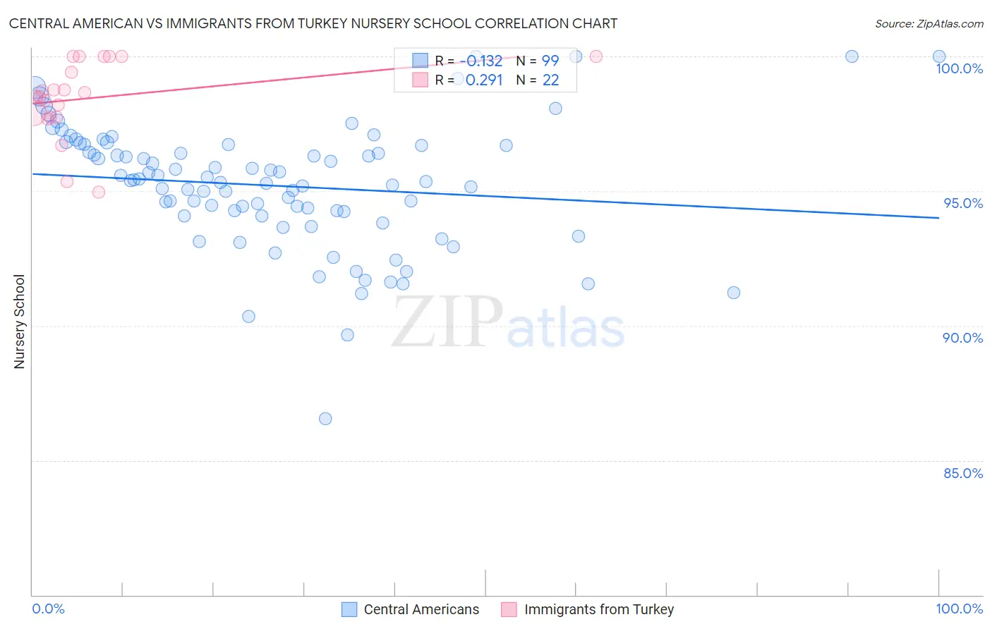 Central American vs Immigrants from Turkey Nursery School