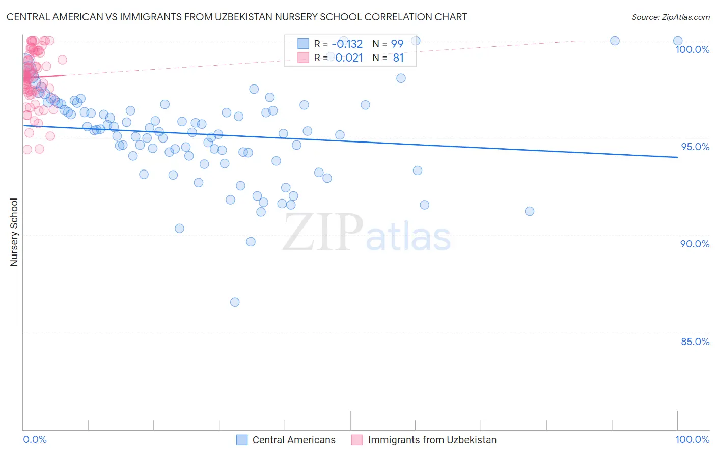 Central American vs Immigrants from Uzbekistan Nursery School