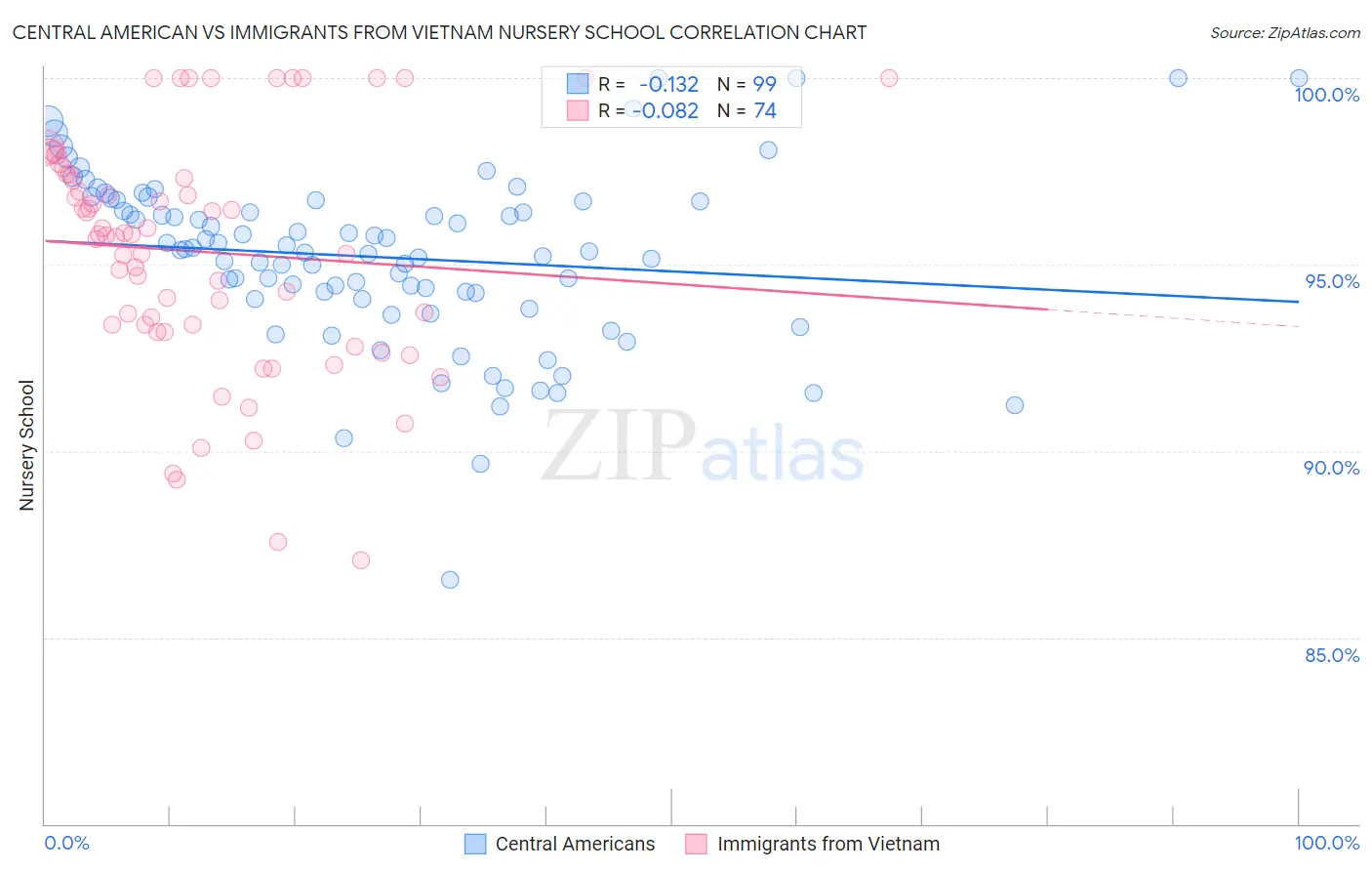 Central American vs Immigrants from Vietnam Nursery School