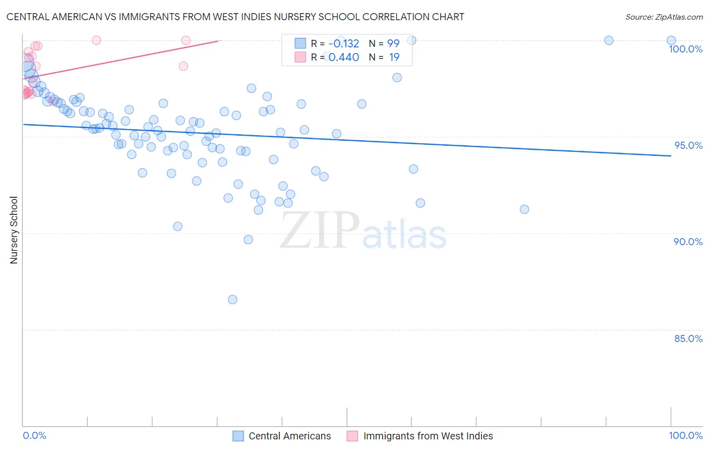 Central American vs Immigrants from West Indies Nursery School