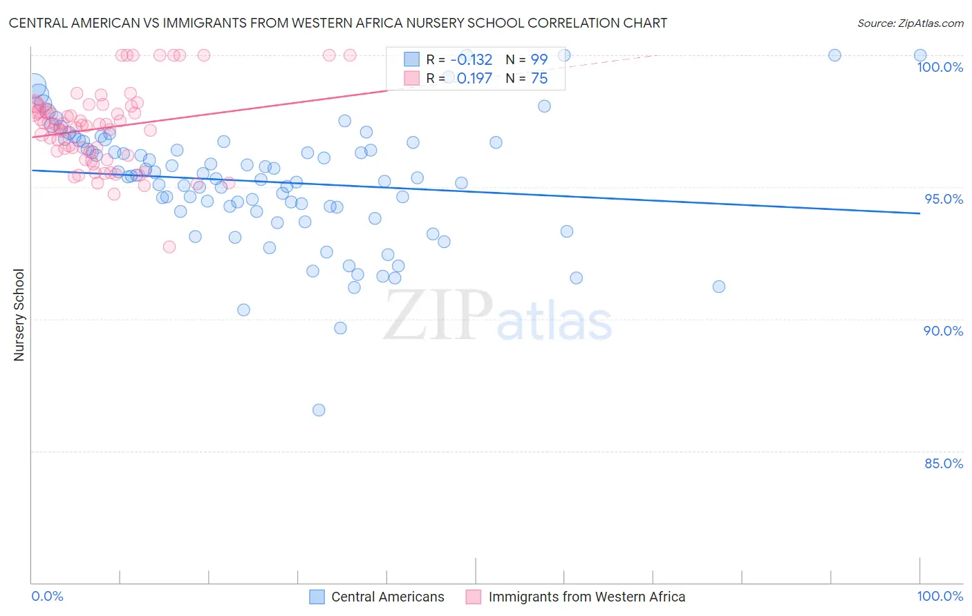 Central American vs Immigrants from Western Africa Nursery School