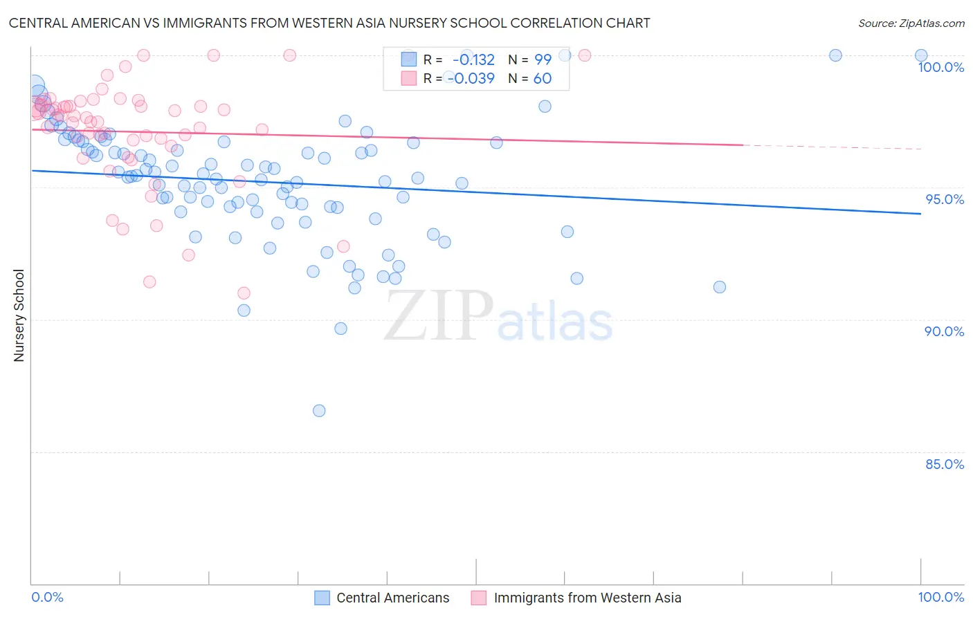 Central American vs Immigrants from Western Asia Nursery School