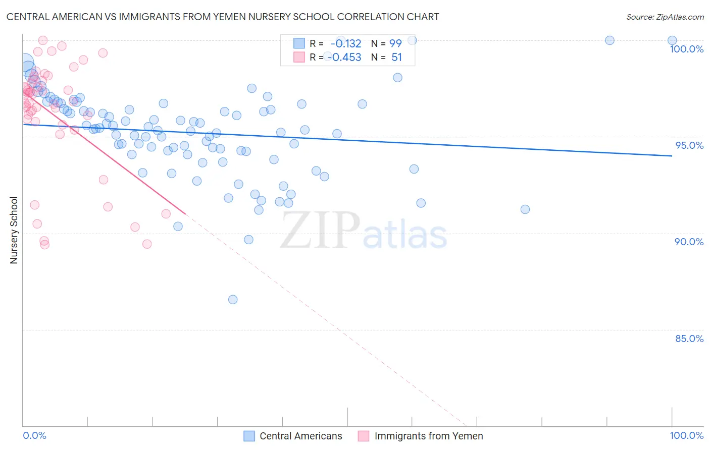 Central American vs Immigrants from Yemen Nursery School
