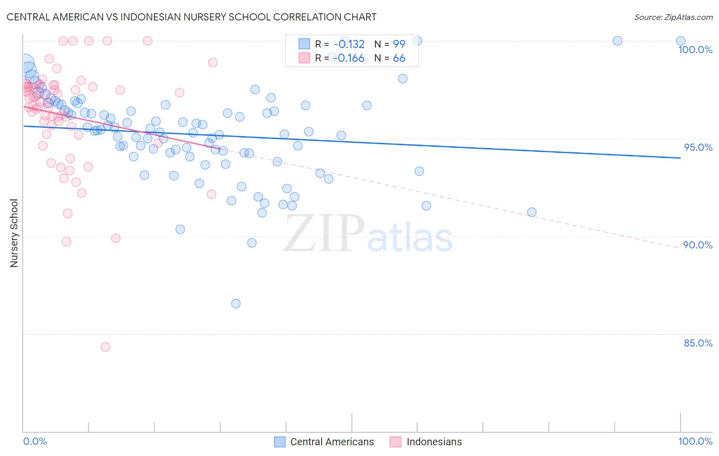 Central American vs Indonesian Nursery School