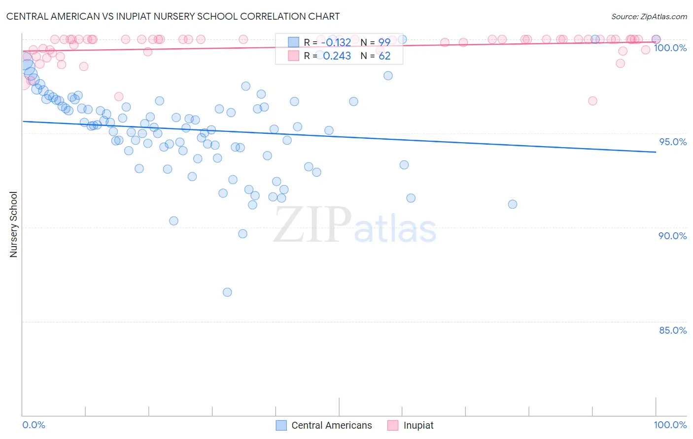 Central American vs Inupiat Nursery School