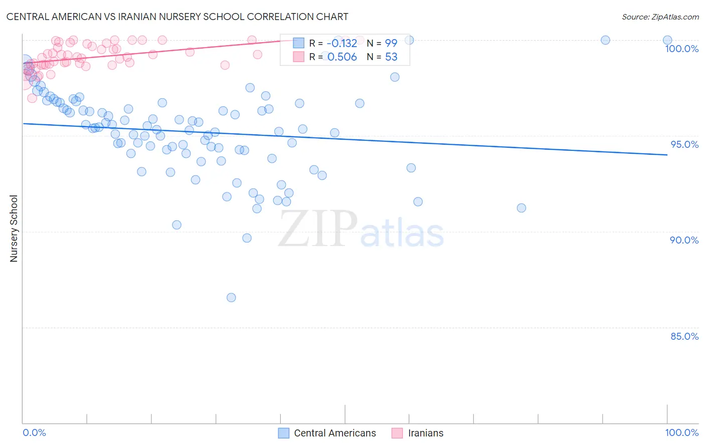 Central American vs Iranian Nursery School