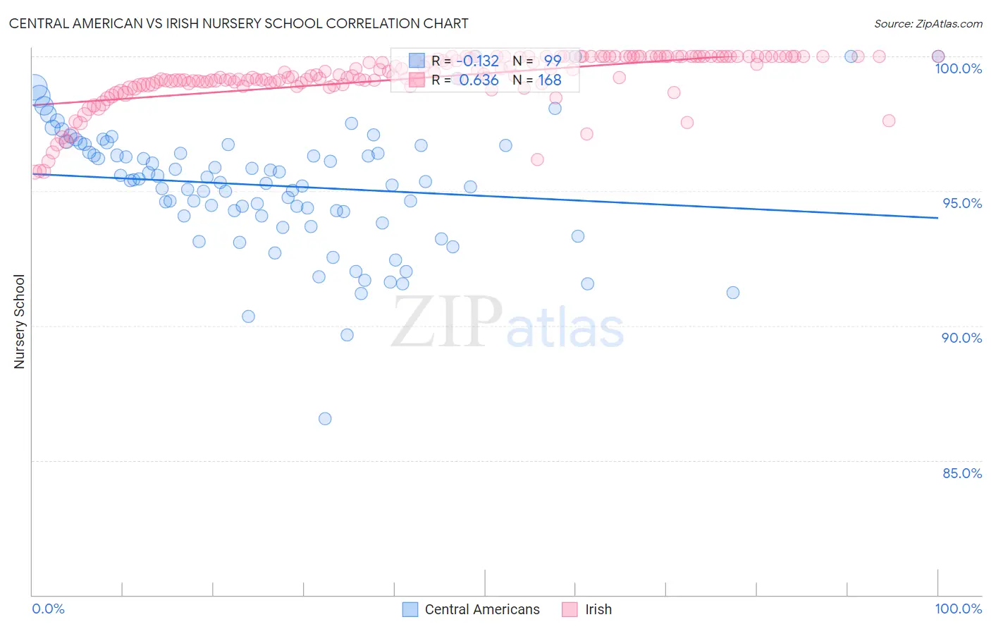 Central American vs Irish Nursery School