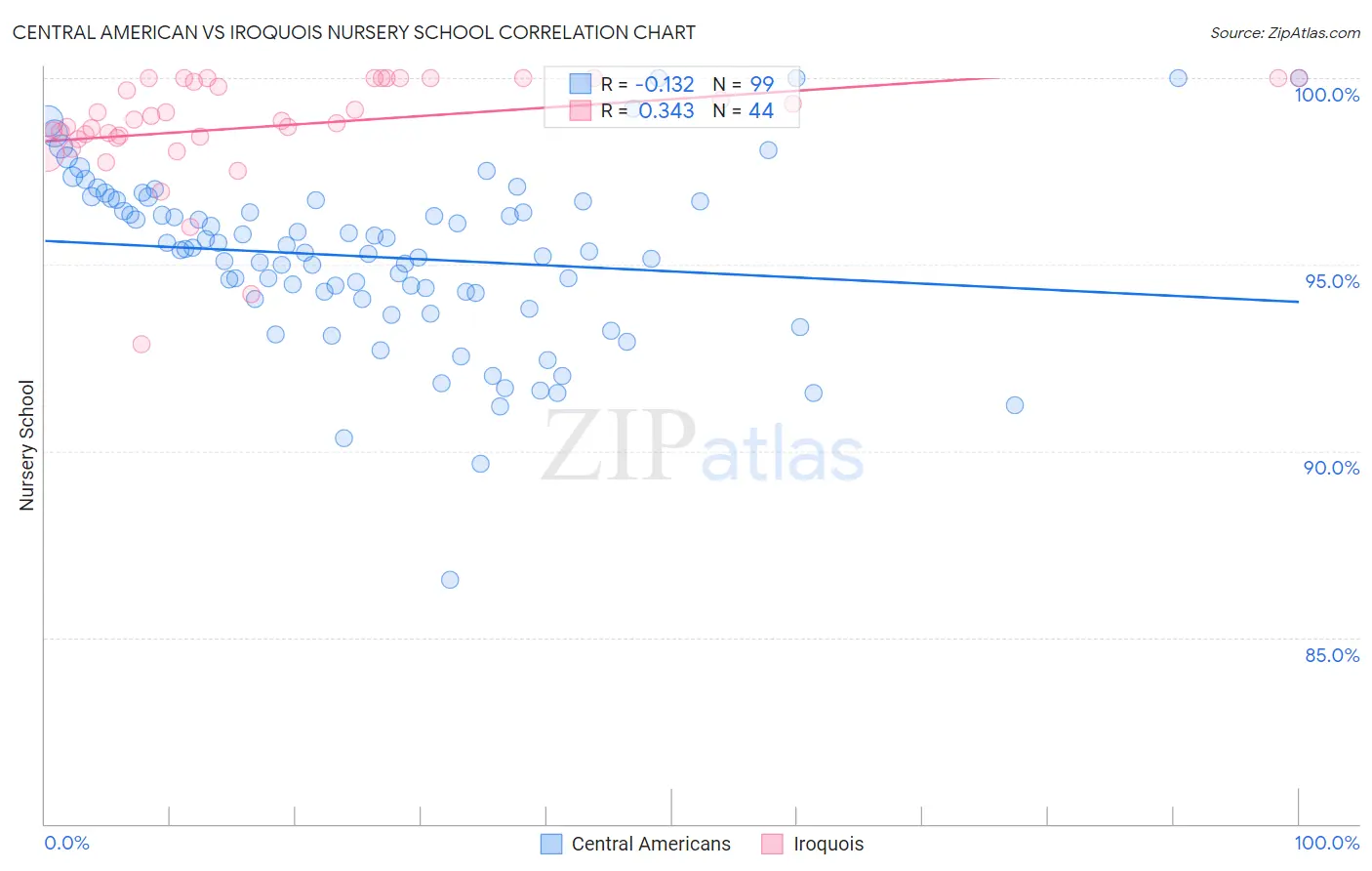 Central American vs Iroquois Nursery School