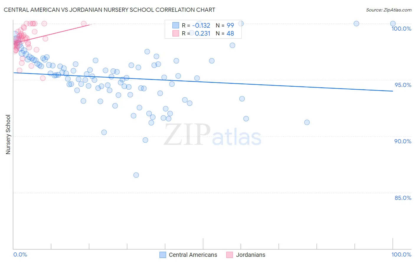 Central American vs Jordanian Nursery School