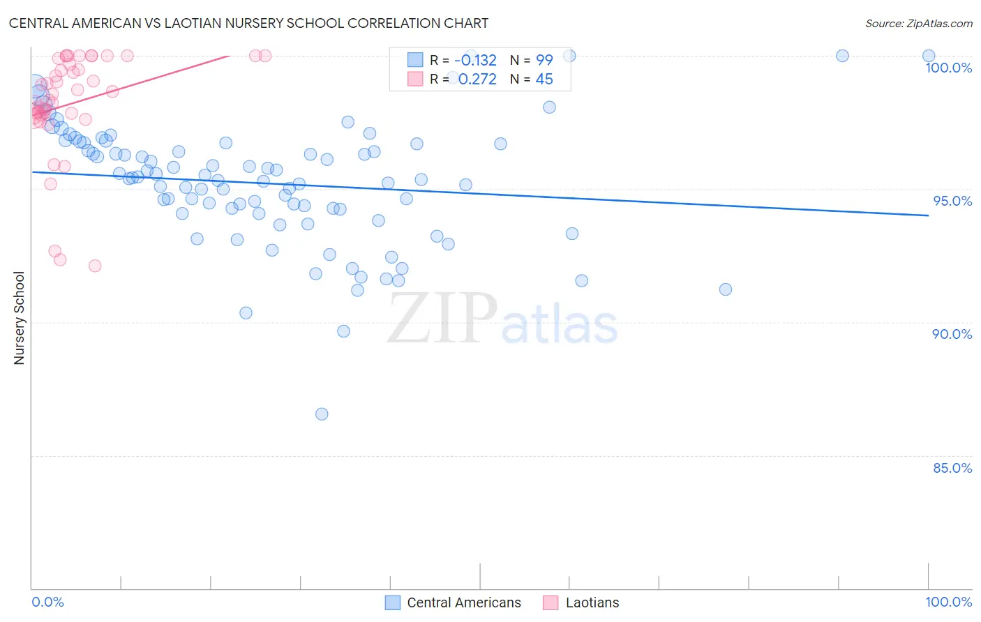Central American vs Laotian Nursery School