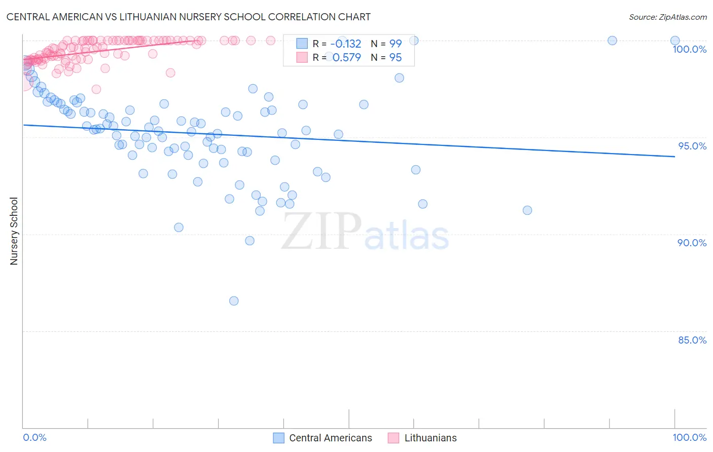 Central American vs Lithuanian Nursery School