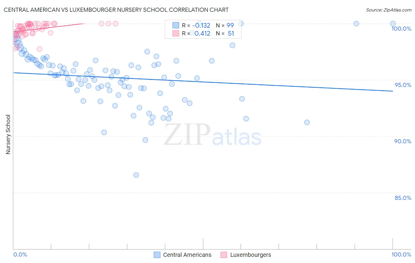 Central American vs Luxembourger Nursery School