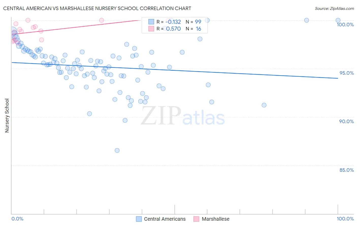 Central American vs Marshallese Nursery School